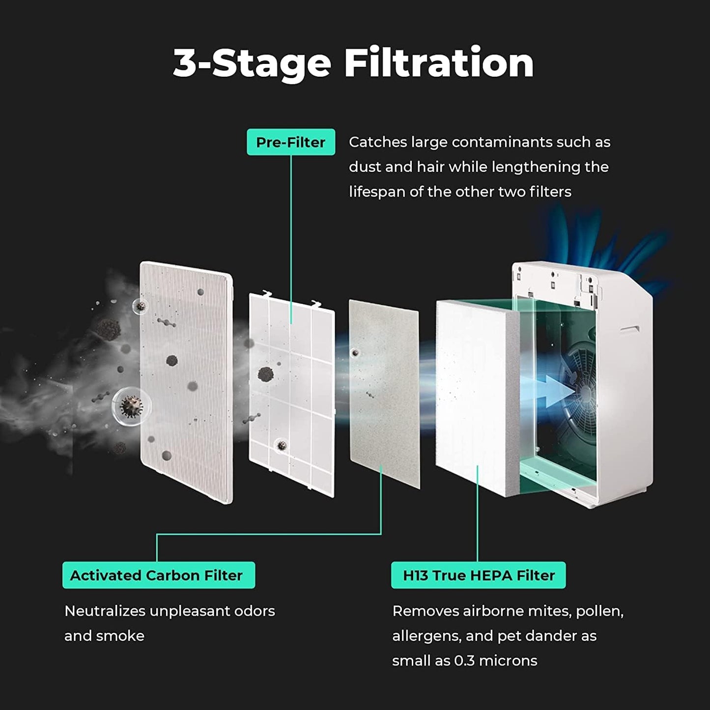 3-Stage Filtration H13 True Hepa Air Purifier, Carbon Filters 99.97% (CAC-R1510FW)